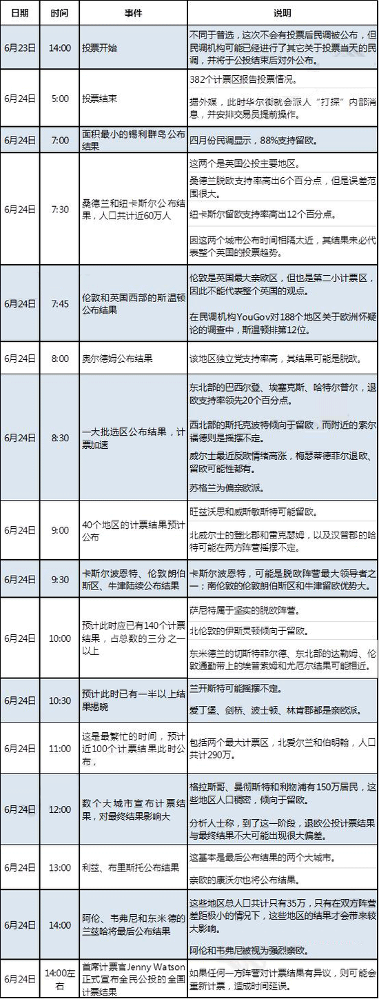 6月23-24日 英国公投投票及计票