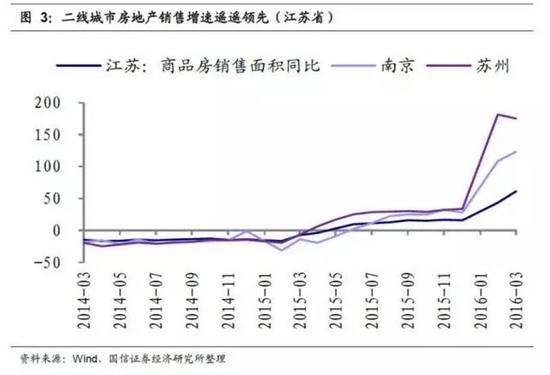 二线城市fdc销售增速遥遥领先（江苏省）