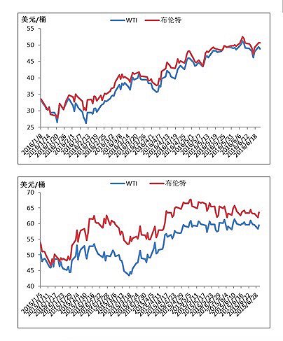 2015年6月-2016年6月国际原油价格走势图 图片来源：隆众石化网