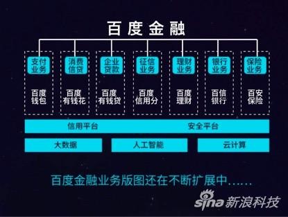 百度：百度金融业务示意图