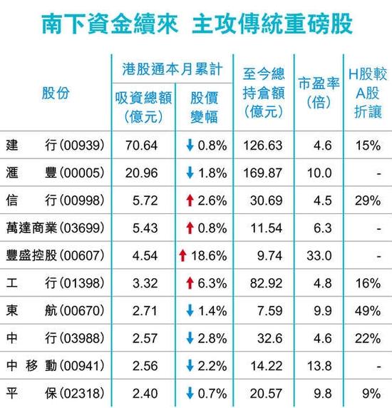 内地资金流入最多的港股通个股。图片来源 香港经济日报