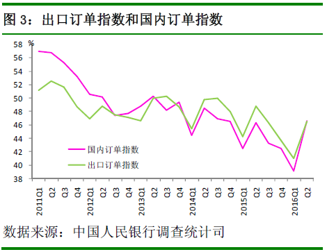 出口訂單指數(shù)和國內(nèi)訂單指數(shù)
