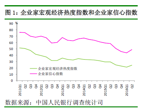 企業(yè)家宏觀經(jīng)濟(jì)熱度指數(shù)和企業(yè)家信心指數(shù)