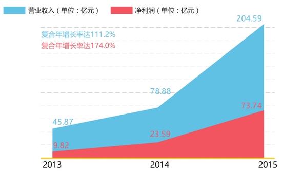 东方证券白菜价在港招股 一季净利增速倒数第