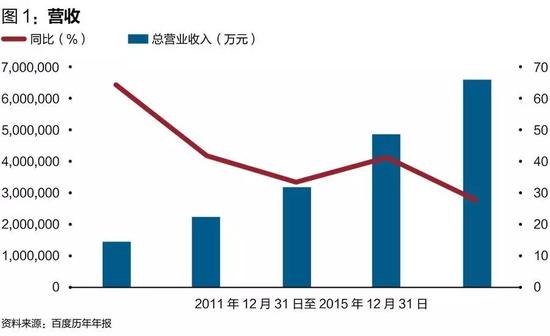 营收