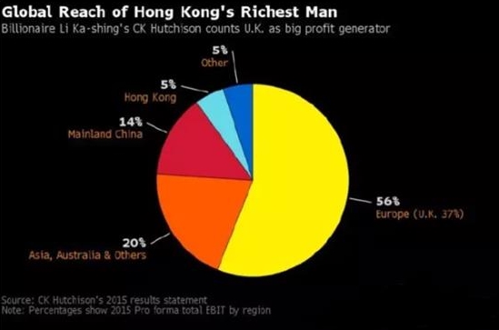 李嘉诚主要投资分布