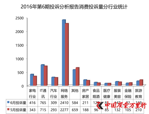 2016年第6期投诉分析报告消费投诉量分行业统计