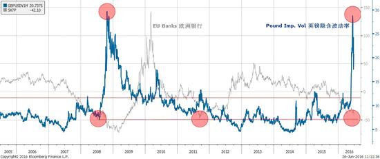 焦点图表二：短期内，对于<a href='http://www.fishea.cn/mall/'  target='_blank'>脱欧</a>最敏感的资产，如<a href='http://www.fishea.cn/mall/'  target='_blank'>英镑</a>、欧洲<a href='http://www.fishea.cn/mall/'  target='_blank'>银行</a>和恒指，已在很大程度上反映了许多坏消息。