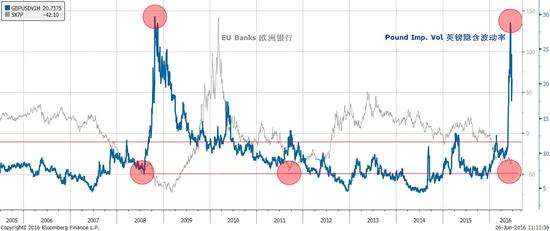 焦点图表二：短期内，对于脱欧最敏感的资产，如英镑、欧洲银行和恒指，已在很大程度上反映了许多坏消息。