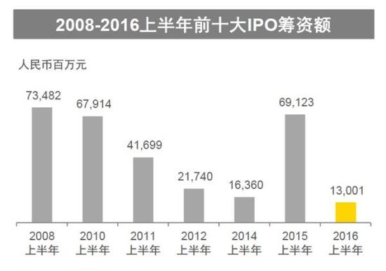 2008-2016上半年前十大IPO筹资额。