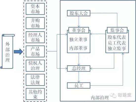 公司治理的框架体系