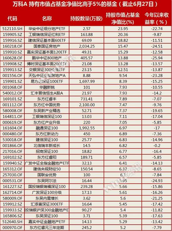 万科复牌若补跌 公募基金能扛住26%的跌幅|华