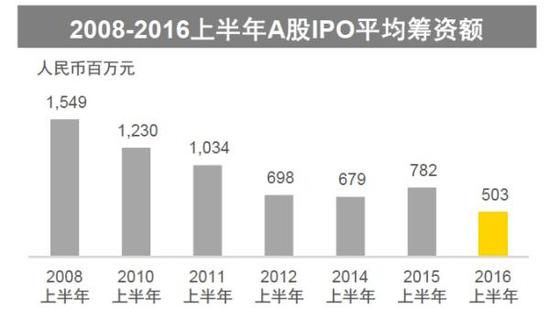 2008-2016上半年A股IPO平均筹资额。