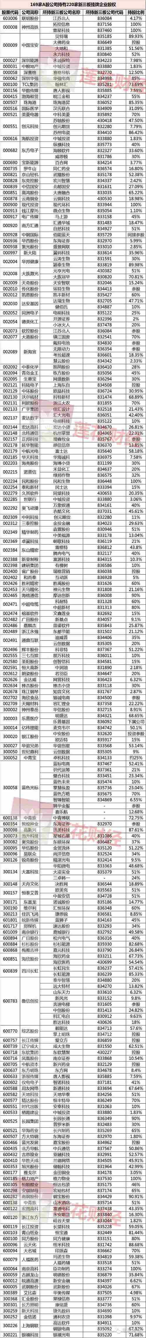 上图为莲花财经绘制的A股投资新三板统计表
