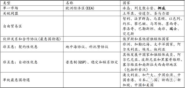 图表2：欧盟的经贸协议