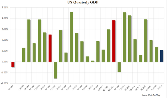 一季度gdp值_欧元区一季度GDP环比终值0.6%略好于预期