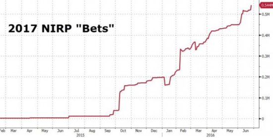 忘了加息吧 交易员们对美联储降息预期大增|美