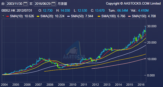 图表来源：阿斯达克财经网