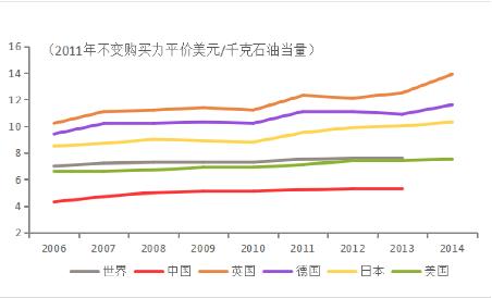 图7:世界主要国家GDP单位能耗