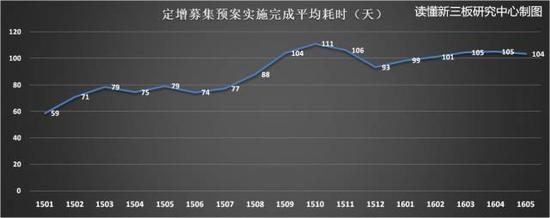 （数据来源：choice，读懂新三板研究中心）
