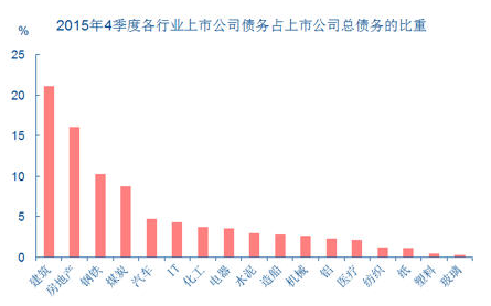 图3房地产相关行业最得益于信贷扩张
资料来源:CEIC,中信<a href='http://www.fishea.cn/mall/' target='_blank'>证券</a>研究部。