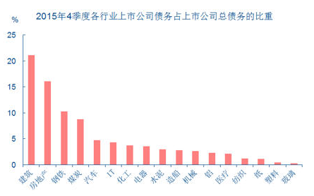 图3房地产相关行业最得益于信贷扩张
资料来源：CEIC，中信证券研究部。