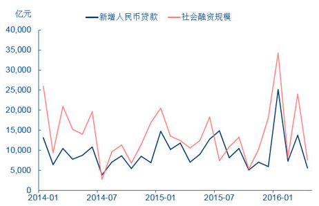 图2 信贷大幅扩张
资料来源:Wind,中信<a href='http://www.fishea.cn/mall/' target='_blank'>证券</a>研究部。