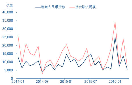 图2 信贷大幅扩张
资料来源：Wind，中信证券研究部。