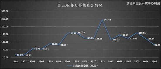 （数据来源：choice，读懂新三板研究中心）