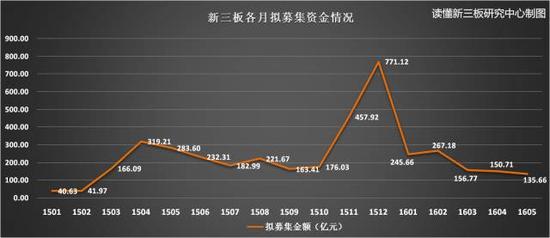 （数据来源：choice，读懂新三板研究中心）