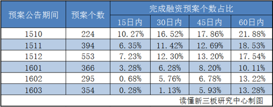（数据来源：choice，读懂新三板研究中心）