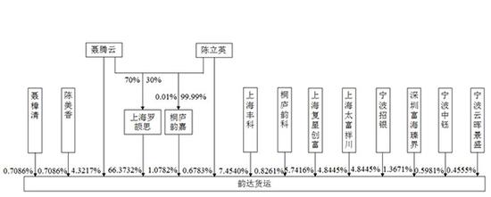 民营快递借壳上市潮:韵达老板身家将超百亿|新