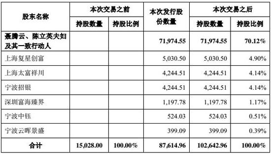 本次交易前后新海股份股权结构变化。