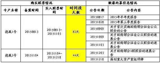 表二德赢计划买入万科的时间和万科披露内幕信息的时间对比