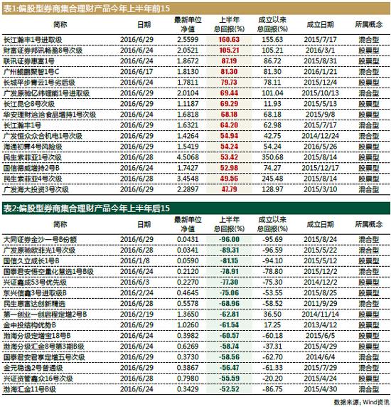 券商集合理财中考略胜公募基金|券商集合理财