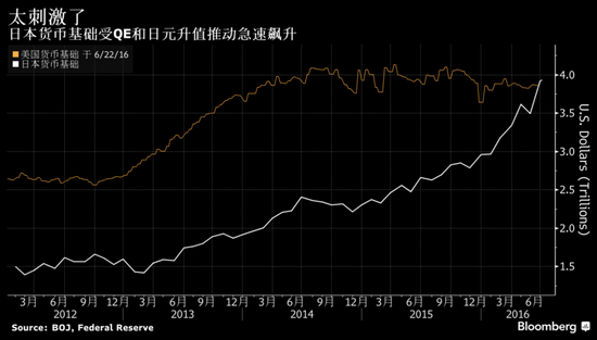 日本货币基础超过美国 凸显黑田东彦政策效应
