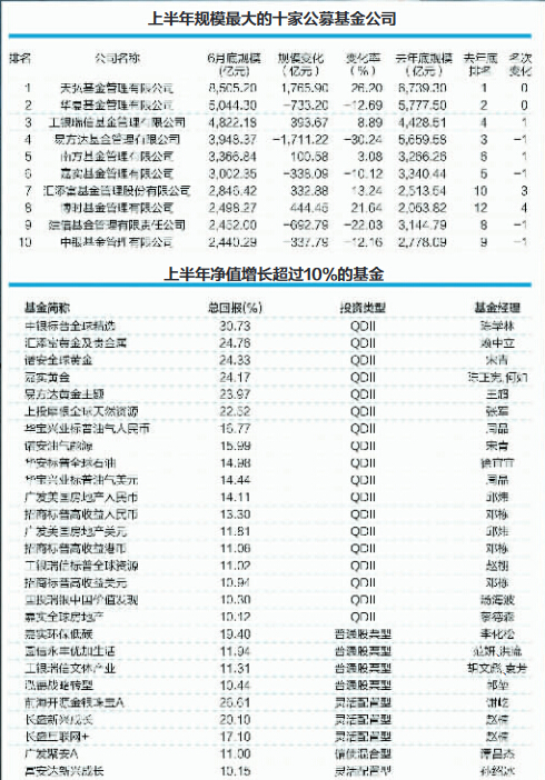 上半年偏股基金业绩整体惨淡 货币基金最赚钱