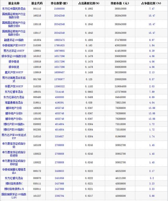 数据来源：新浪财经数据库 截止2016年3月31日