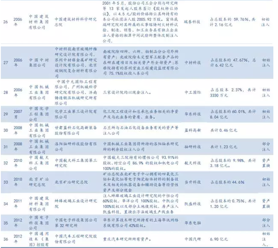 央企科研院所注入大猜想(民生宏观央企改革系列报告)