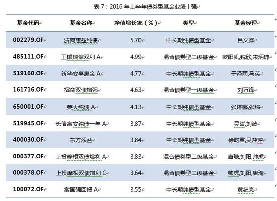 2016年上半年基金盘点:发行市场冷清 基金考验