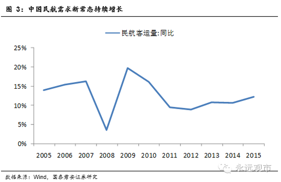 国泰君安乔永远:聚焦航空业超级周期下投资机