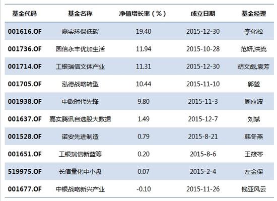 2016年上半年基金盘点:发行市场冷清 基金考验