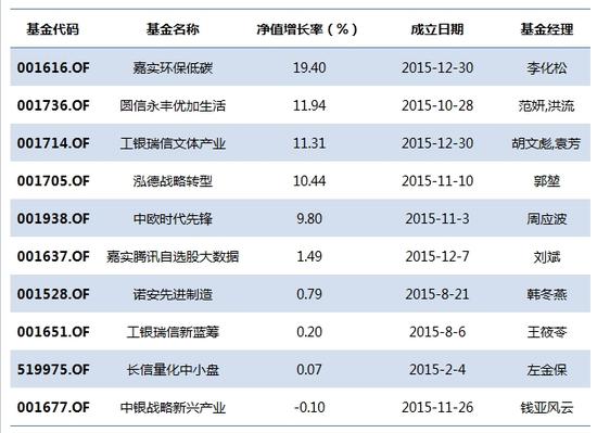 2016年上半年基金盘点:发行市场冷清 基金考验