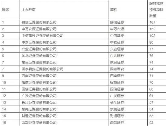 2016上半年新三板挂牌业务中介机构排名(券商