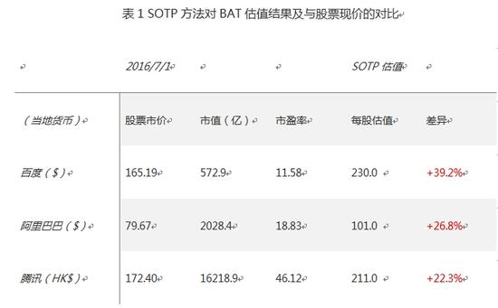 如何判断BAT这样的公司的价值|BAT|估值|股票