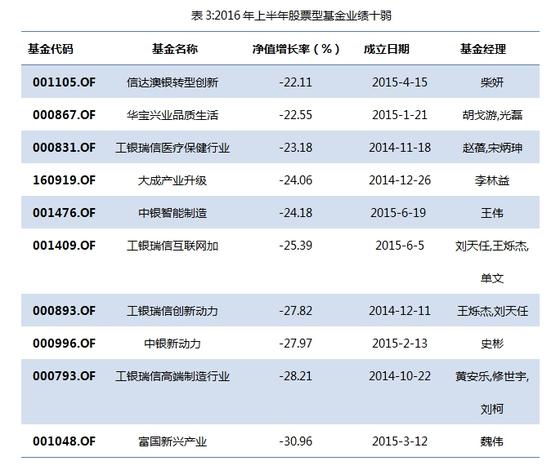 2016年上半年基金盘点:发行市场冷清 基金考验