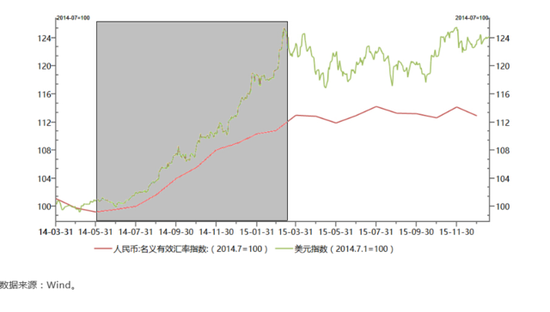 人民币名义有效汇率与美元指数