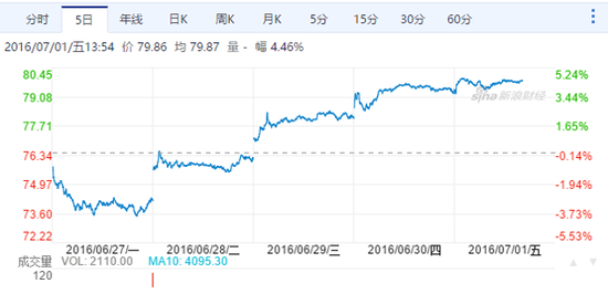 图1 阿里巴巴一周股价走势，图片来源于新浪财经