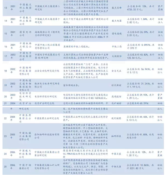 央企科研院所注入大猜想(民生宏观央企改革系列报告)