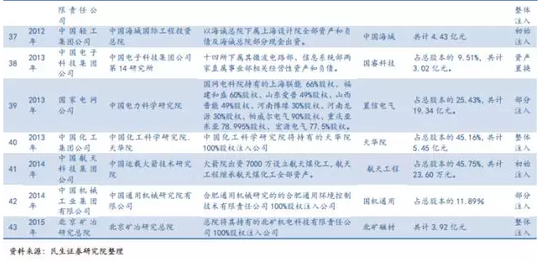 央企科研院所注入大猜想(民生宏观央企改革系列报告)